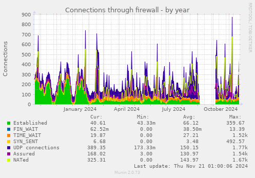 Connections through firewall