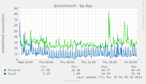 daily graph