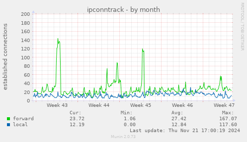 ipconntrack