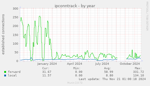 ipconntrack