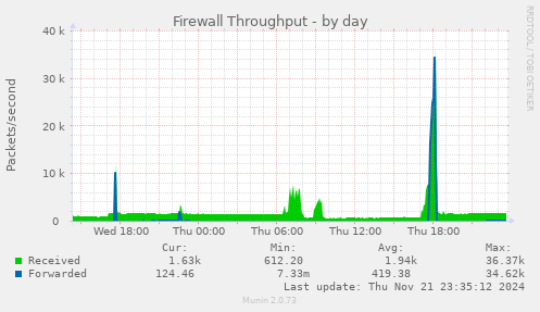 daily graph