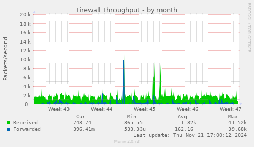 Firewall Throughput