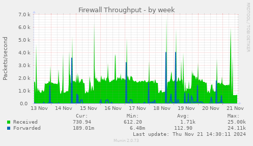 Firewall Throughput