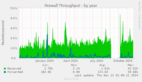 Firewall Throughput