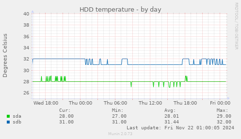 daily graph