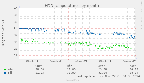 monthly graph