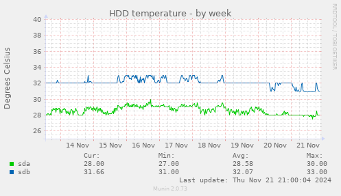 HDD temperature