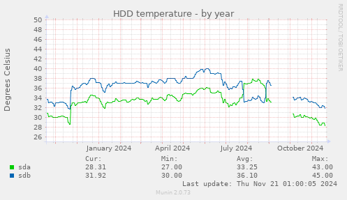 HDD temperature