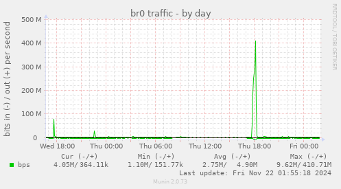 daily graph