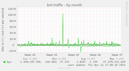 br0 traffic