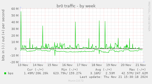 br0 traffic