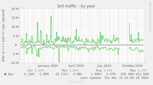 br0 traffic