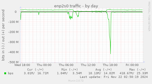 daily graph