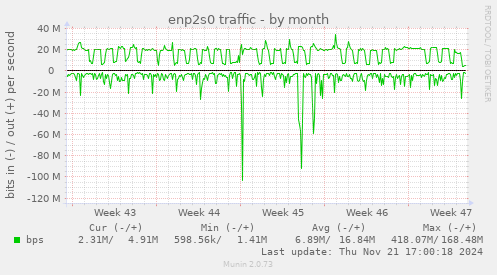 enp2s0 traffic