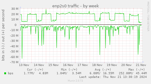 enp2s0 traffic