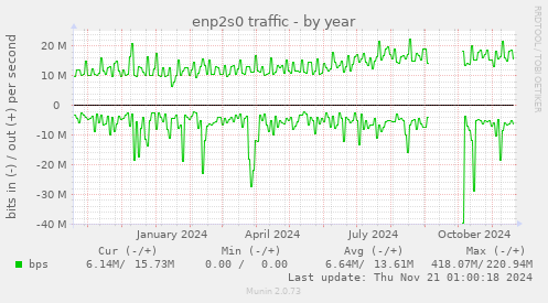 enp2s0 traffic