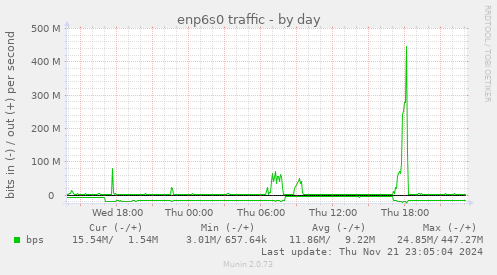 daily graph