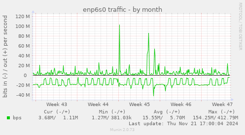 enp6s0 traffic