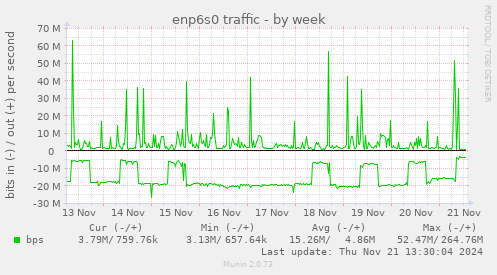 enp6s0 traffic