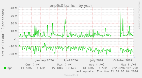 enp6s0 traffic