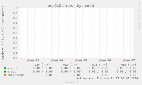 enp2s0 errors