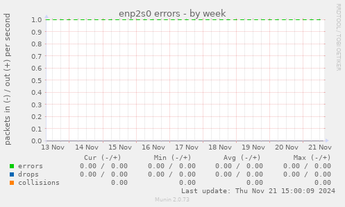 enp2s0 errors