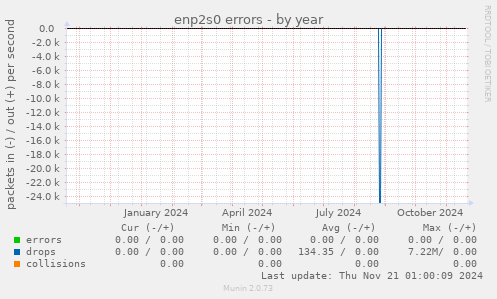 enp2s0 errors