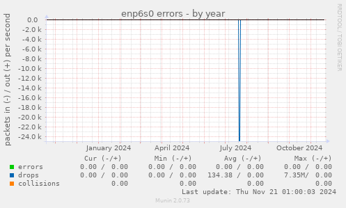 enp6s0 errors