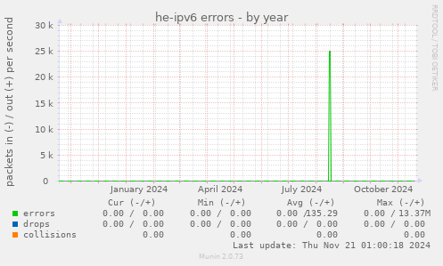 he-ipv6 errors