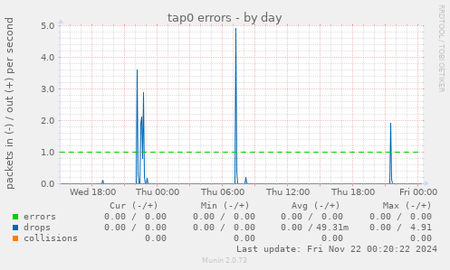 daily graph