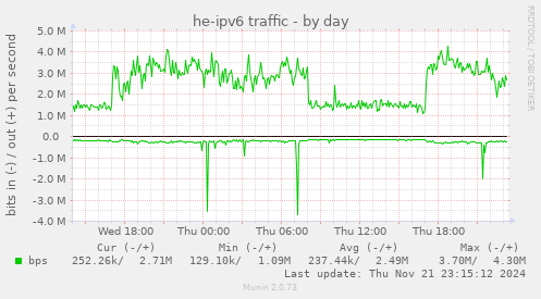 daily graph