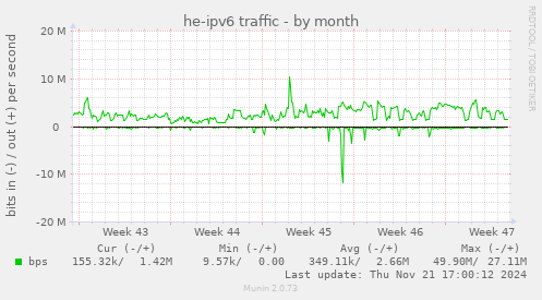 he-ipv6 traffic