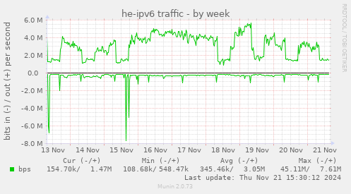 he-ipv6 traffic