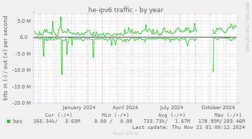 he-ipv6 traffic