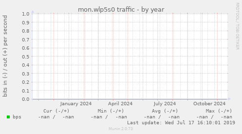 mon.wlp5s0 traffic