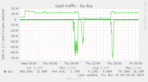 daily graph