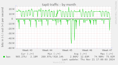 tap0 traffic