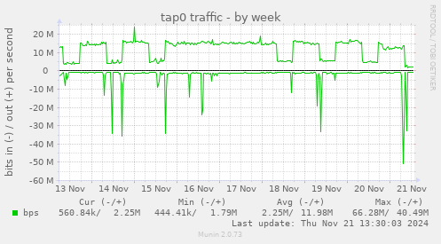 tap0 traffic