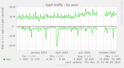 tap0 traffic