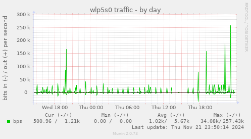 daily graph