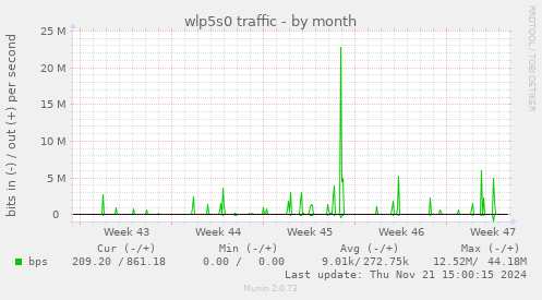 wlp5s0 traffic