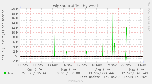 wlp5s0 traffic