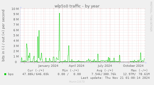 wlp5s0 traffic