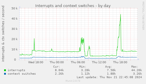 Interrupts and context switches