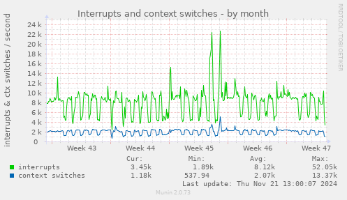 Interrupts and context switches