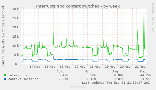 Interrupts and context switches