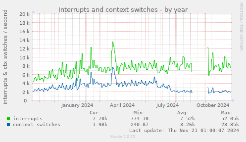 Interrupts and context switches