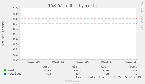 10.0.0.1 traffic