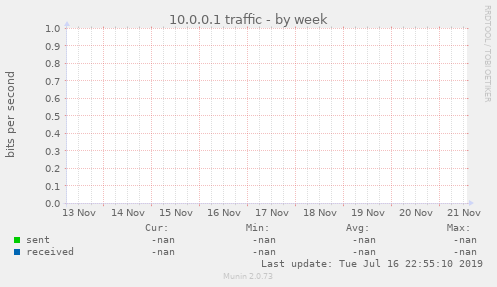 10.0.0.1 traffic