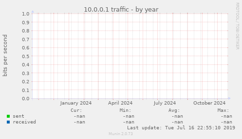 10.0.0.1 traffic